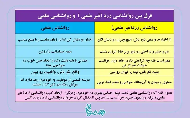 روانشناسی زرد و روانشناسی علمی