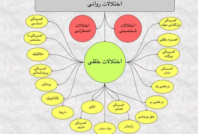 انواع اختلالات خلقی