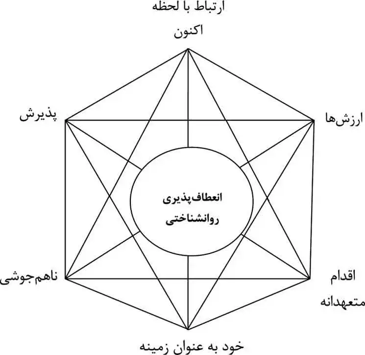 شش فرایند اصلی در درمان اکت