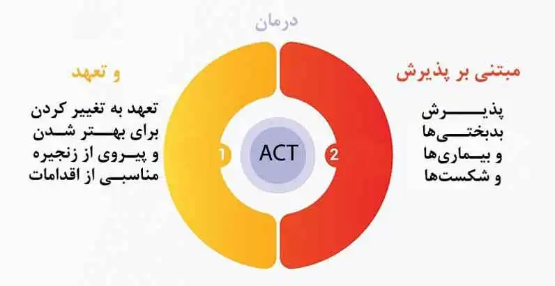 روش درمان اکت
