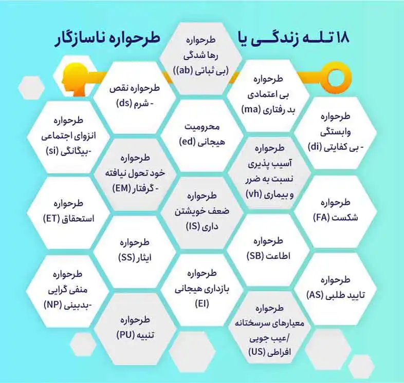 انواع طرحواره‌ ها در طرحواره درمانی چیست